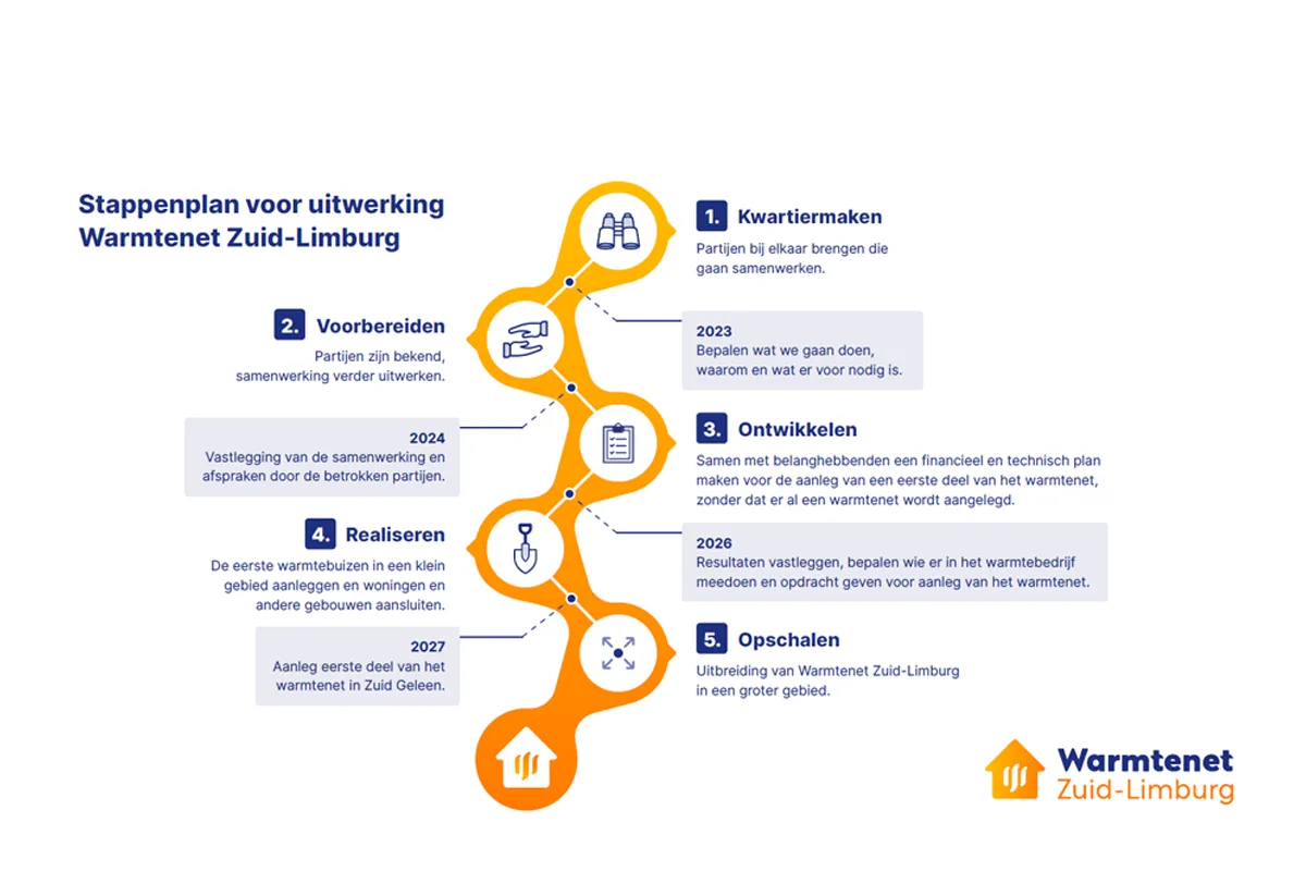 Stappenplan met vijf fasen voor de ontwikkeling van Warmtenet Zuid-Limburg van 2023 tot 2027, inclusief samenwerking, planning en realisatie.